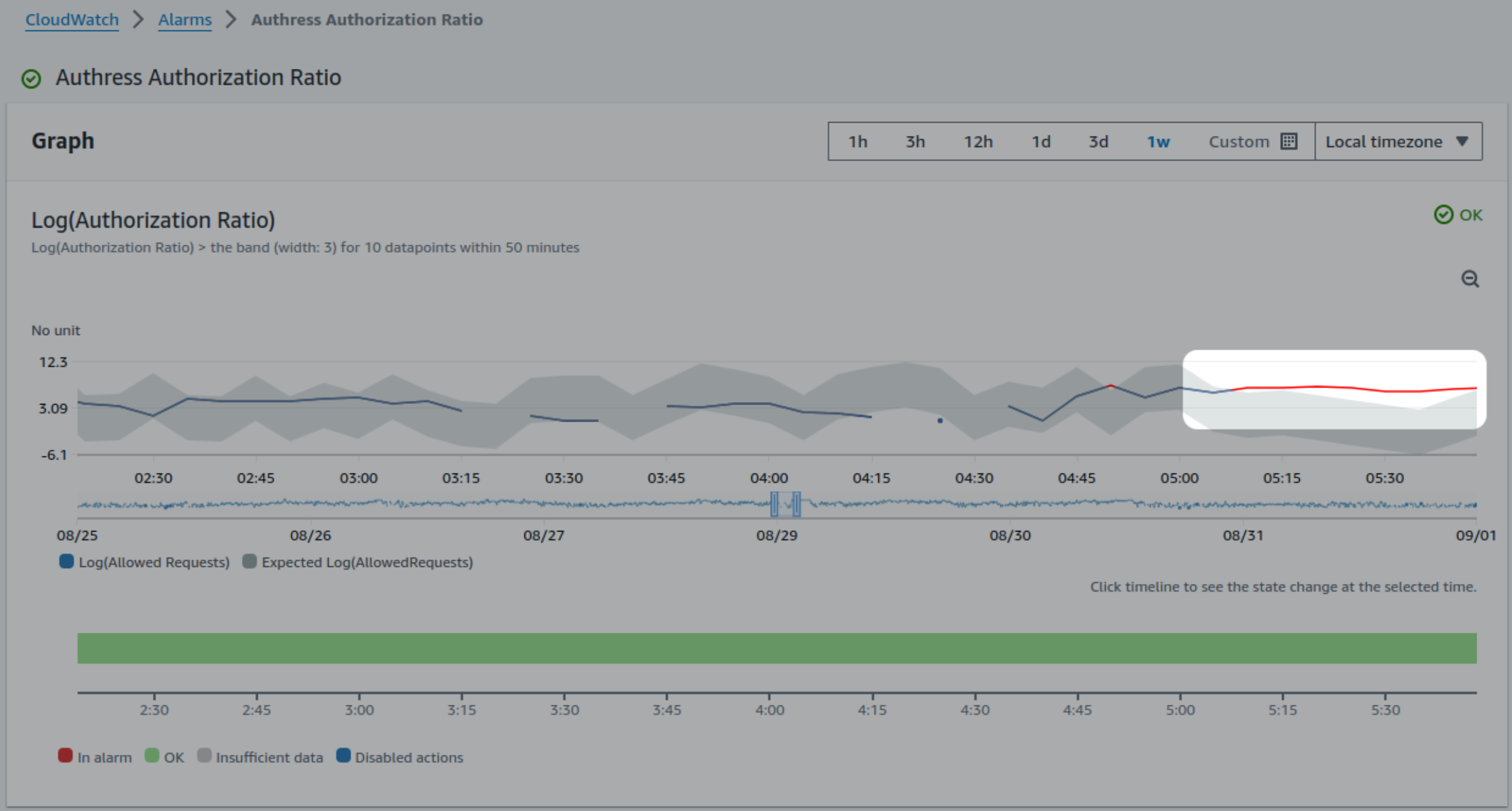Anomaly Detection allowance bands