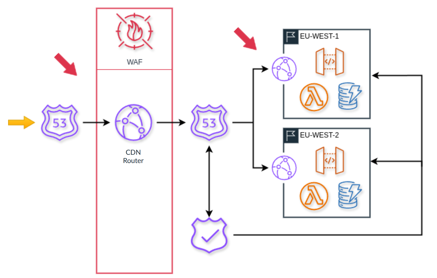 CloudFront and Region based rate limiting locations